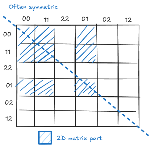 6x6 stiffness matrix in voigt notation